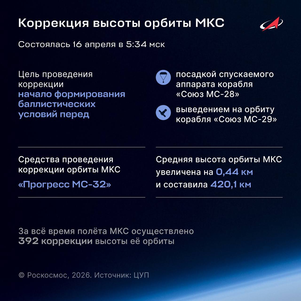 Высота орбиты МКС увеличилась на 440 метров 